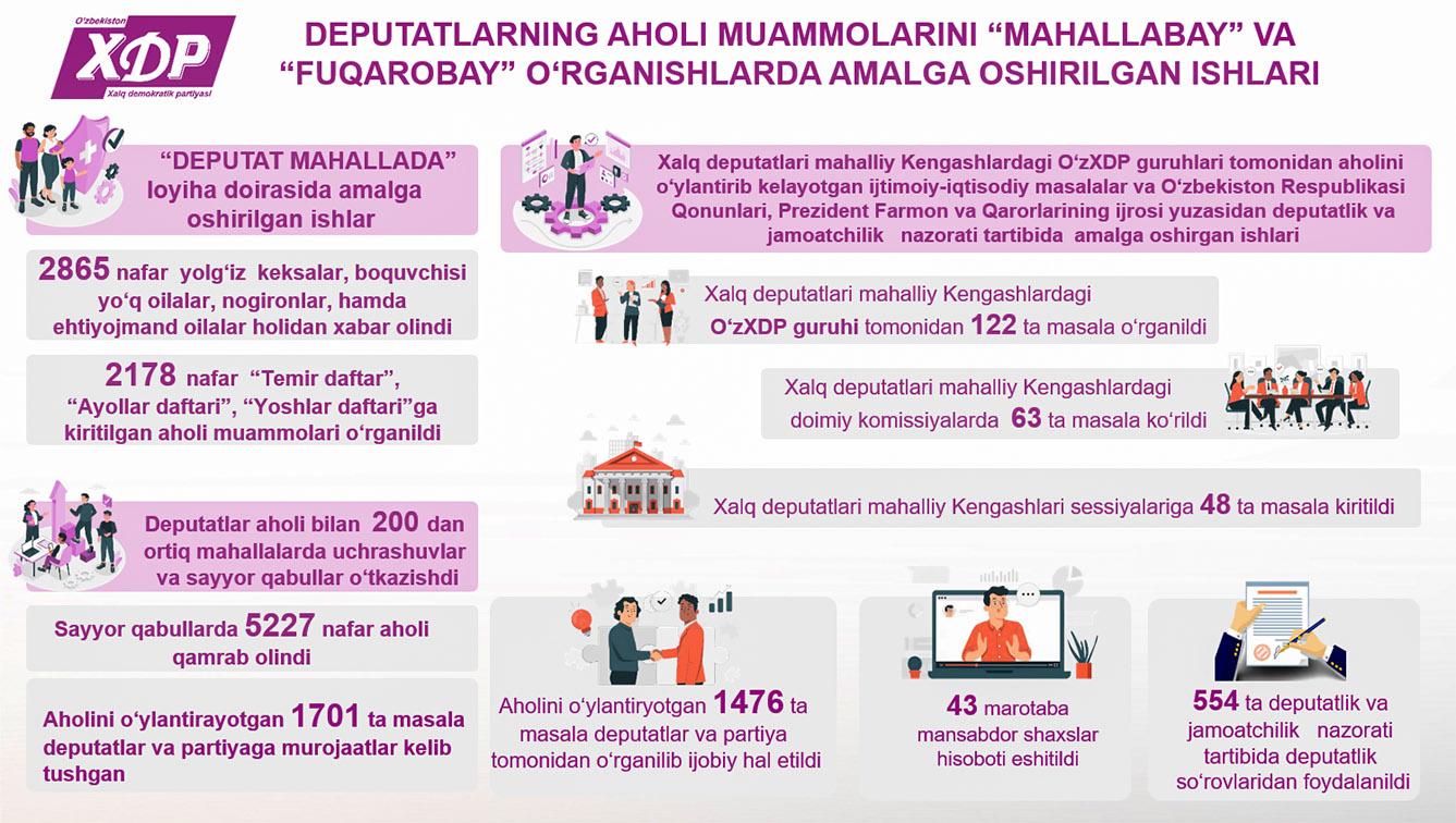 Infografika: Deputatlarning aholi muammolarini “mahallabay” va “fuqarobay” o‘rganishlarda amalga oshirgan ishlari