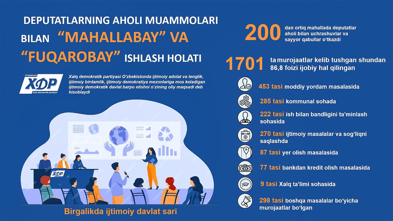 Infografika: Deputatlarning aholi muammolari bilan “mahallabay” va “fuqarobay” ishlash holati
