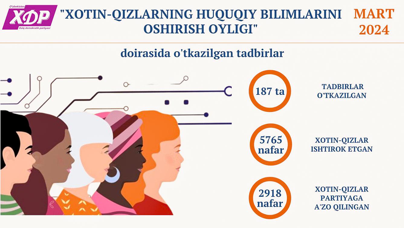 Infografika: “Xotin-qizlarning huquqiy bilimlarini oshirish oyligi” doirasida o‘tkazilgan tadbirlar