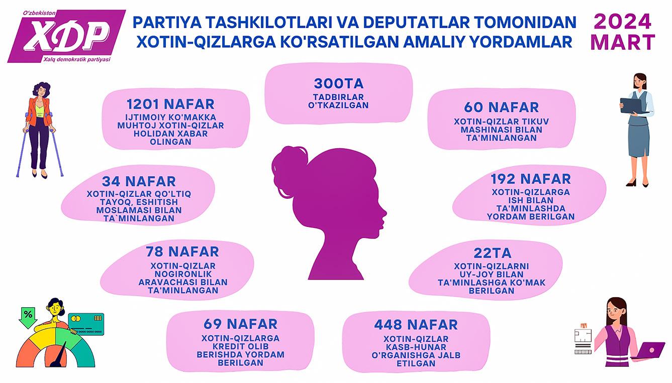 Infografika: Partiya tashkilotlari va deputatlar tomonidan xotin-qizlarga ko‘rsatilgan amaliy yordamlar