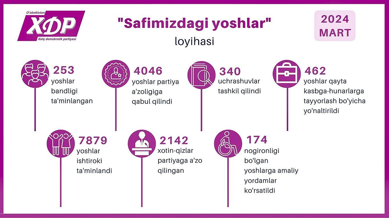 Инфографика: “Сафимиздаги ёшлар” лойиҳаси